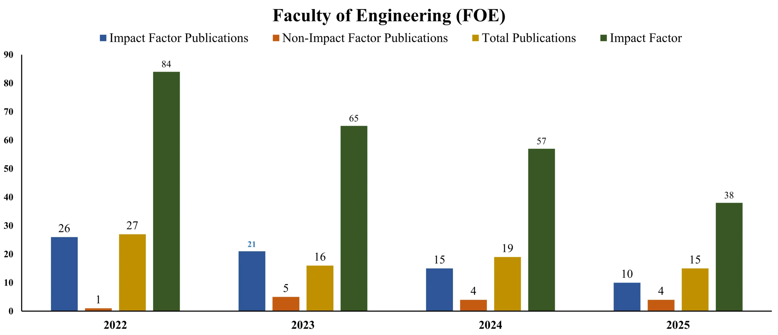 FOE Graph final