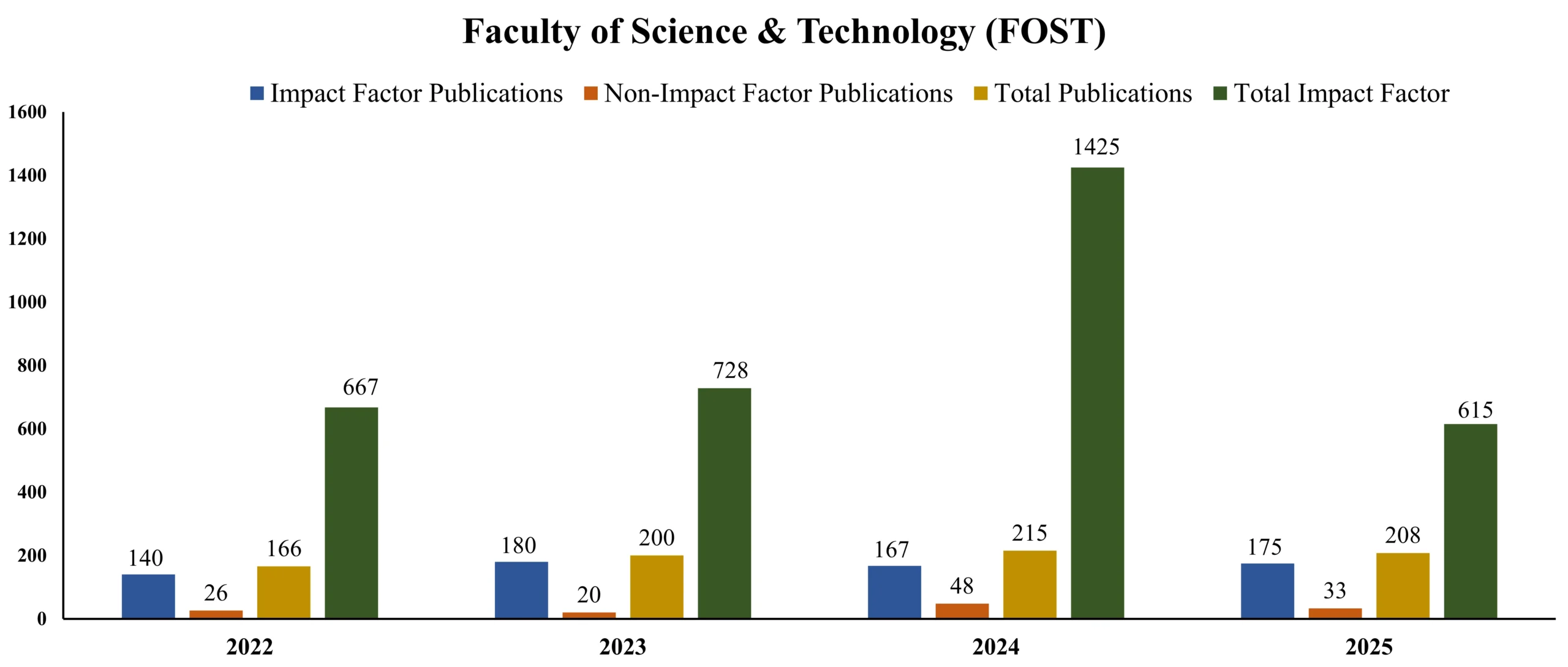 FOST Graph final