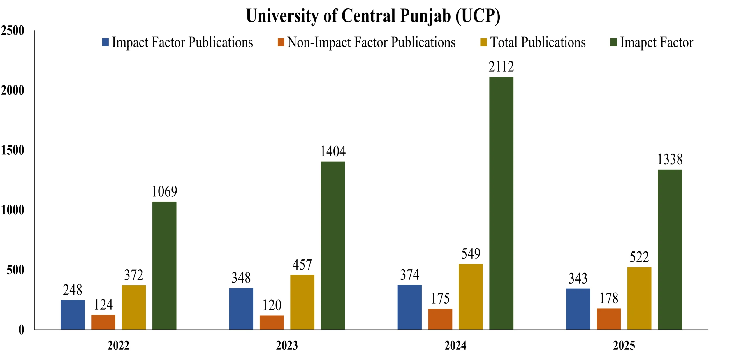 UCP Publications Overall